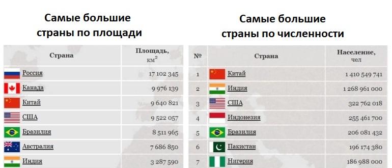 Самая большая страна в мире — Россия
